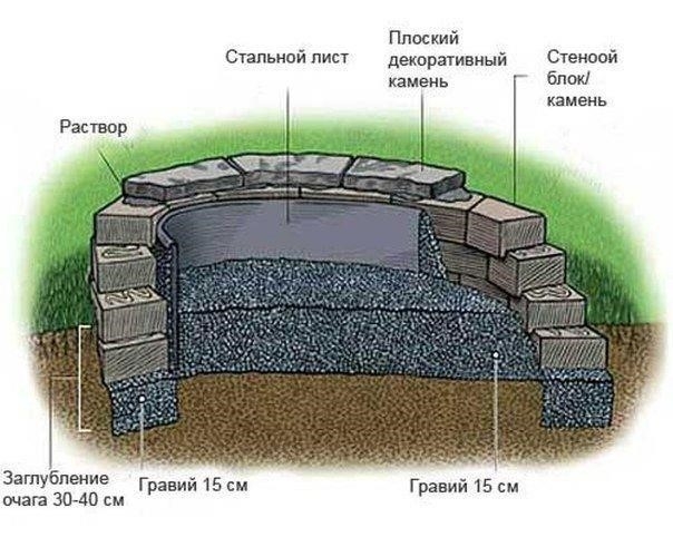 Уличный очаг на даче — своими руками. Уличный очаг на даче — своими руками.