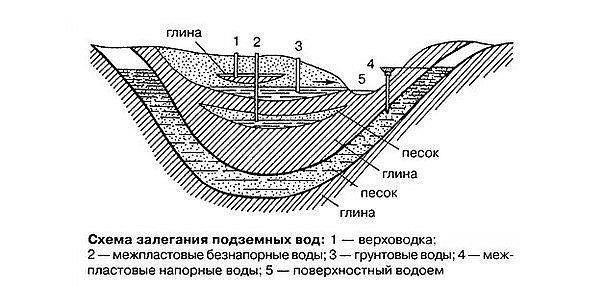 Строим погреб на участке с высоким уровнем грунтовых вод 