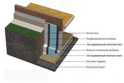 Утепление фундамента дома. 