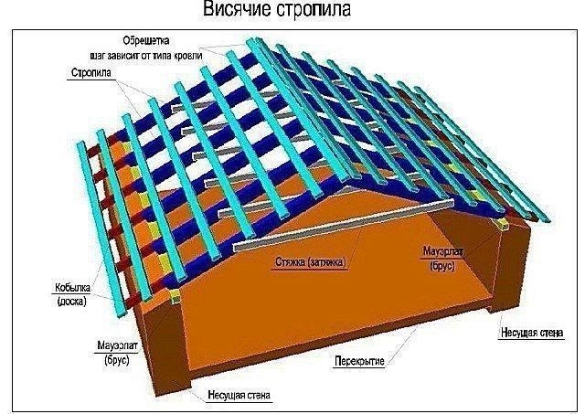 Виды и схемы стропильных систем 