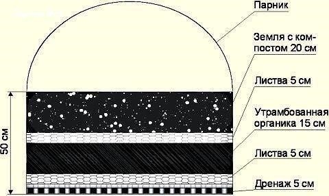 Сооружаем теплые грядки
