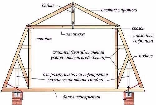 Мансардная крыша своими руками Мансардная крыша своими руками