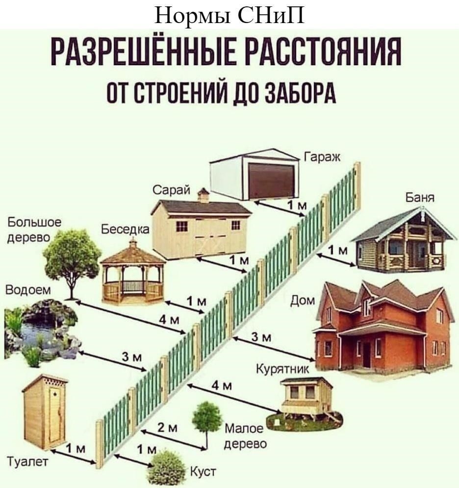 На заметку нормы СНиП - для тех, кто строит