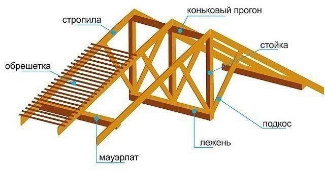 Виды и схемы стропильных систем 