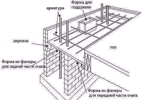 Фундамент для камина: виды и принцип заливки. 