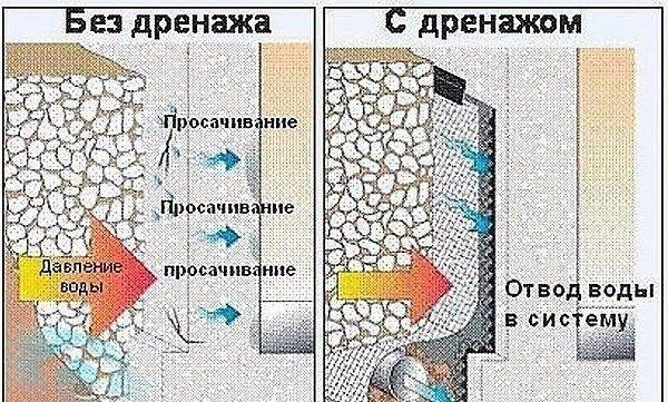 Строим погреб на участке с высоким уровнем грунтовых вод 