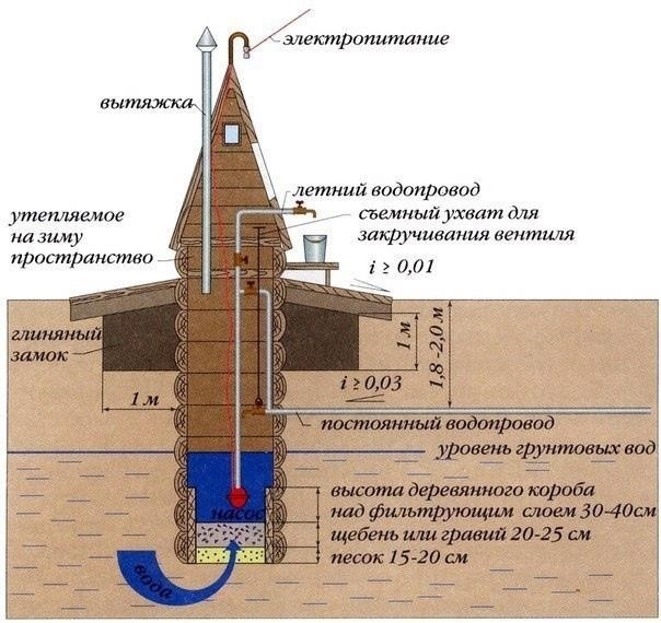 Колодец на даче 