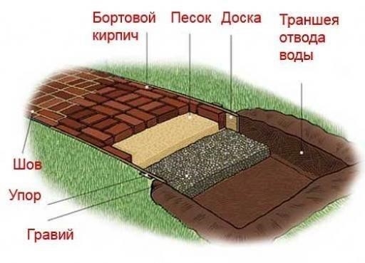 Строим дорожки правильно