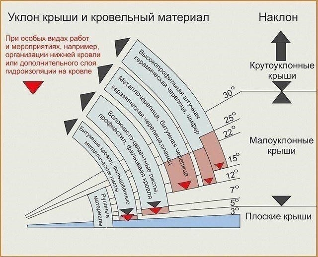 Виды и схемы стропильных систем 