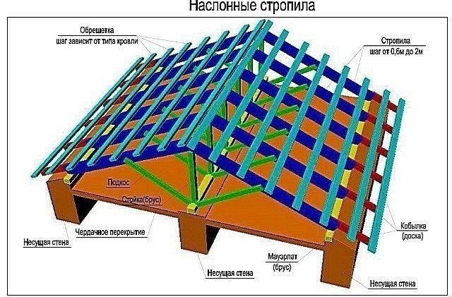 Виды и схемы стропильных систем 