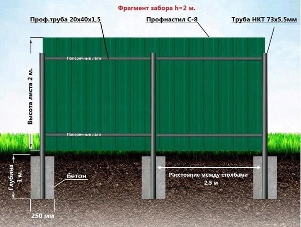 Подсказки для тех, кто устанавливает на даче забор из профнастила