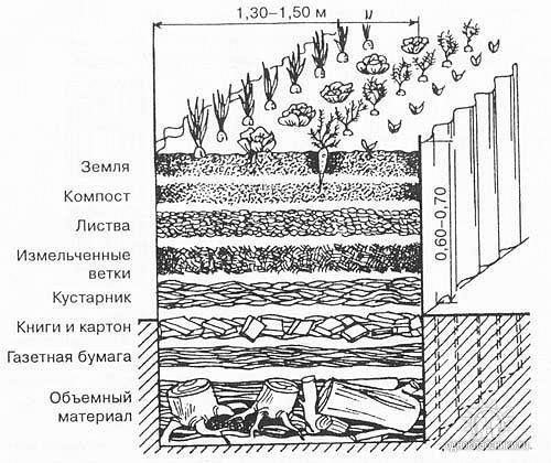 Сооружаем теплые грядки